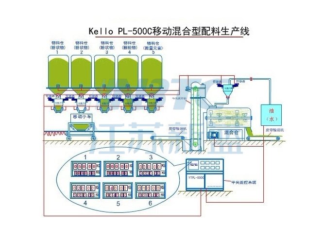PL-500C移動混合配料生產(chǎn)線